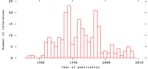 Distribution of publication dates