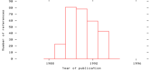 Distribution of publication dates