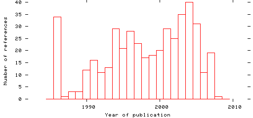 Distribution of publication dates