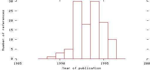 Distribution of publication dates