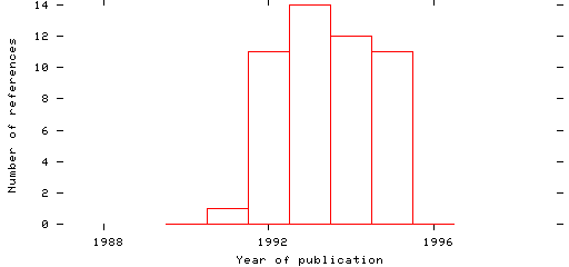 Distribution of publication dates