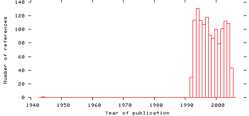 Distribution of publication dates