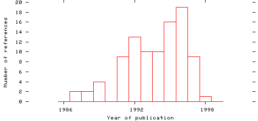 Distribution of publication dates