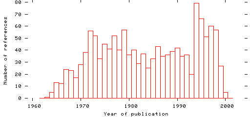 Distribution of publication dates