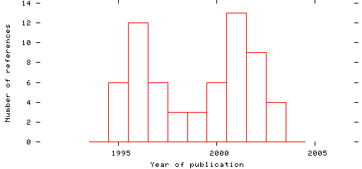 Distribution of publication dates