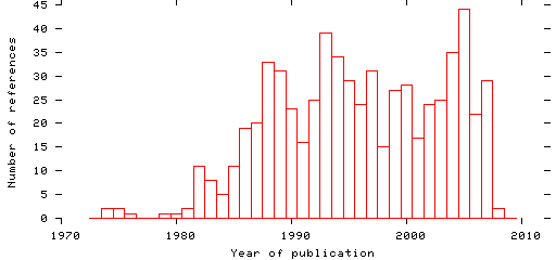 Distribution of publication dates