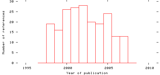 Distribution of publication dates