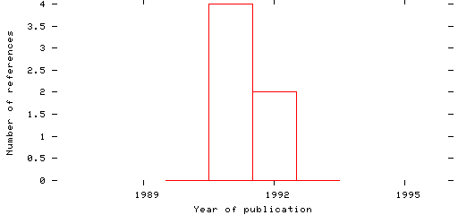 Distribution of publication dates