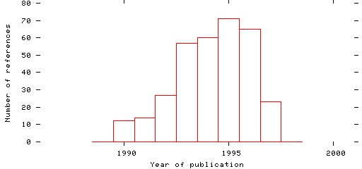 Distribution of publication dates