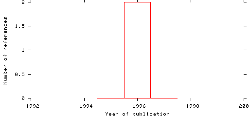 Distribution of publication dates