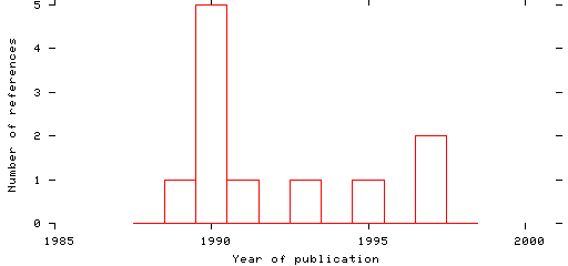 Distribution of publication dates