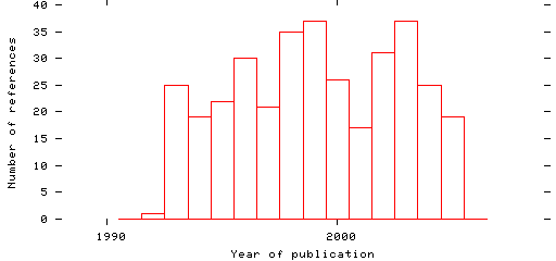 Distribution of publication dates