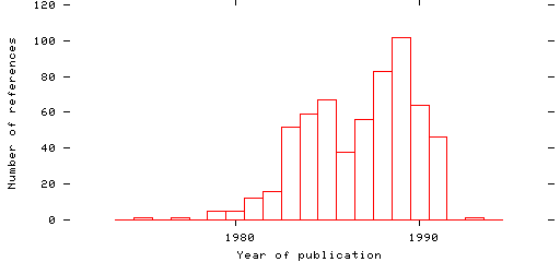 Distribution of publication dates