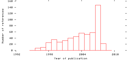 Distribution of publication dates