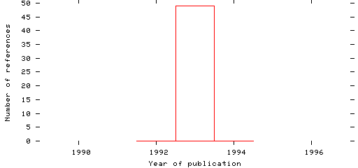 Distribution of publication dates