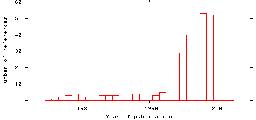 Distribution of publication dates