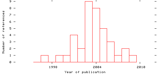 Distribution of publication dates