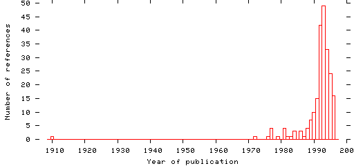 Distribution of publication dates