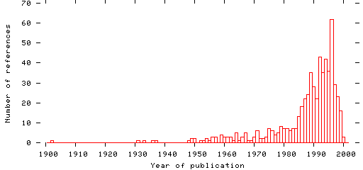 Distribution of publication dates