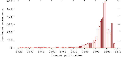 Distribution of publication dates