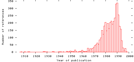 Distribution of publication dates