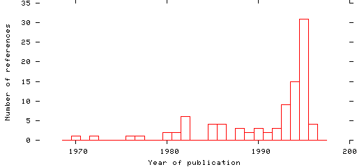 Distribution of publication dates