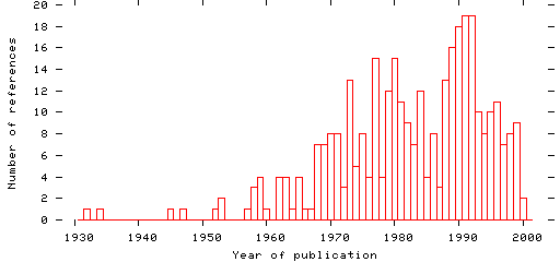 Distribution of publication dates