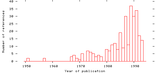 Distribution of publication dates