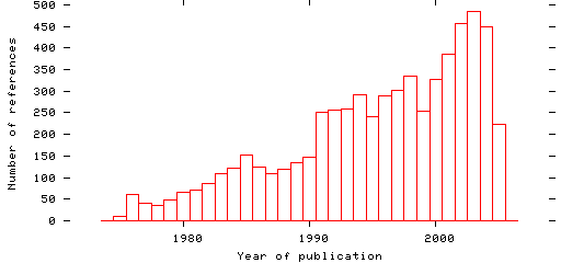 Distribution of publication dates