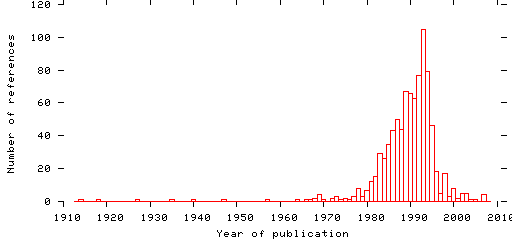 Distribution of publication dates