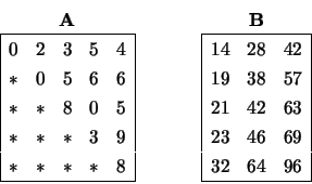 \begin{displaymath}
\begin{array}{c} {\bf A} \\
\begin{array}{\vert rrrrr\ver...
...3 & 46 & 69 \\
32 & 64 & 96 \\ \hline \end{array} \end{array}\end{displaymath}