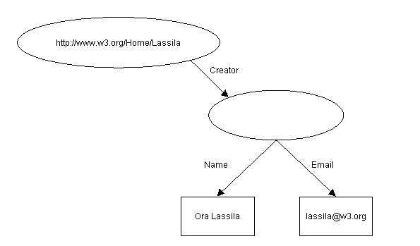 Property with structured value