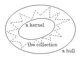 an oval, labeled 'kernel', inside a dotted shape representing the actual collection, surrounded by an oval labeled 'hull'