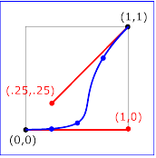 Example keySplines04 - keySplines of .5 0 .5 1